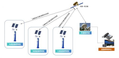 一键连通全域应急 天通报警呼叫柱2.0构建新一代通信解决方案